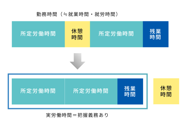 労働 時間 の 把握