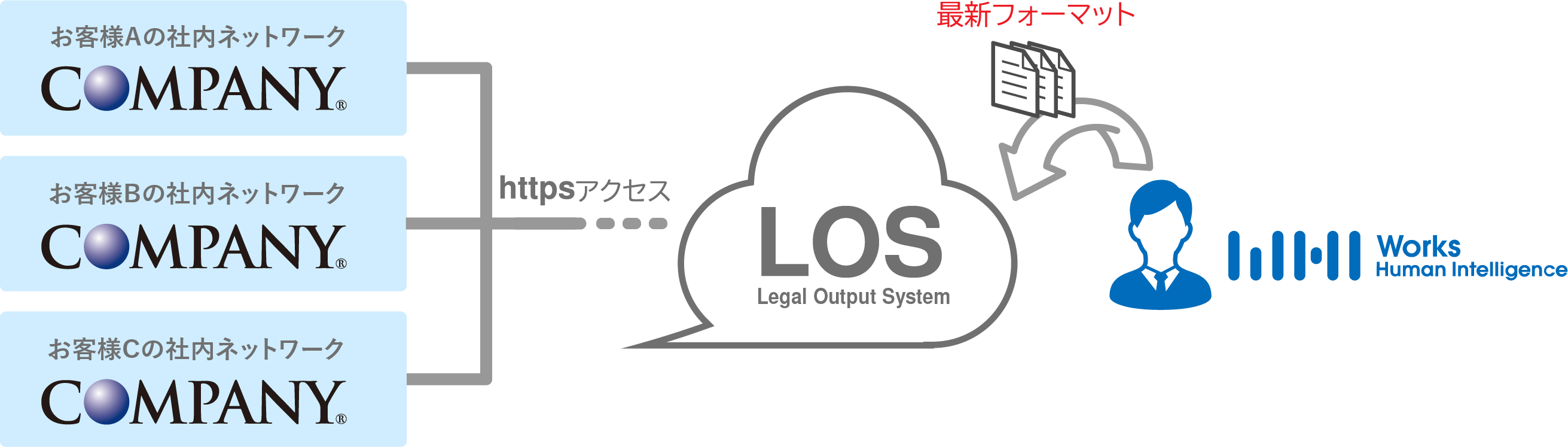 新クラウドサービス「Works Legal Output System」を提供開始