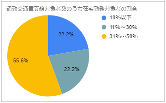 支給 実費 通勤 手当