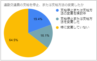 支給 実費 通勤 手当