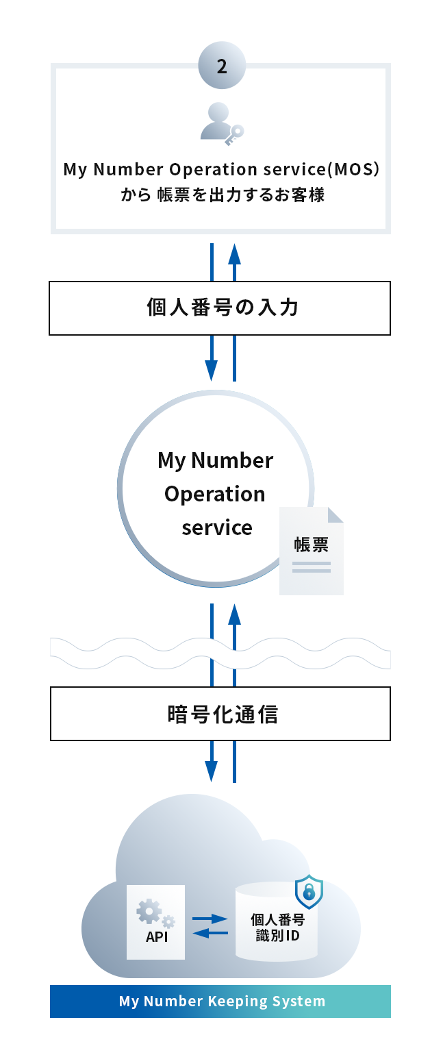 マイナンバー管理プラットフォーム Works Human Intelligence マイナンバー管理プラットフォーム Works Human Intelligence