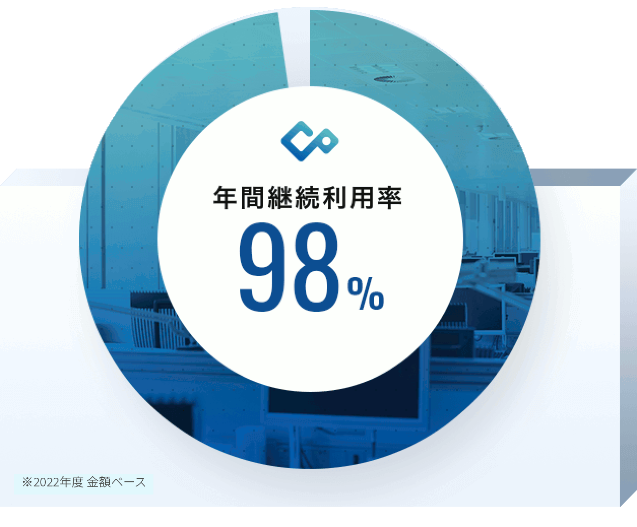 年間継続利用率98%、10年超利用ユーザーは600法人グループ
