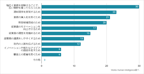 03_【プレス】ジョブローテーション_Q1-2.ジョブローテーションを行う理由・目的.png