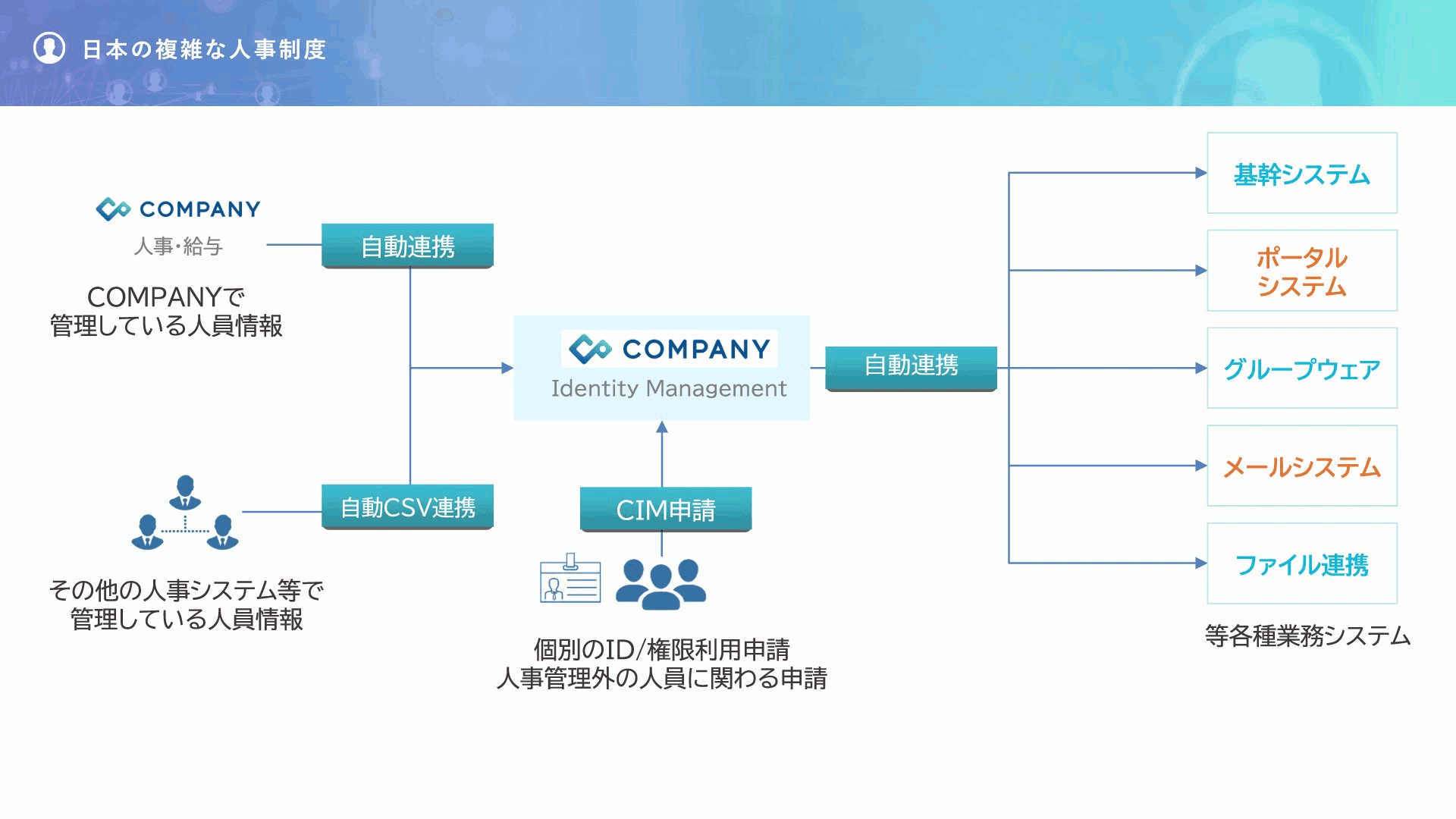 COMPANY Identity Management 製品デモ動画