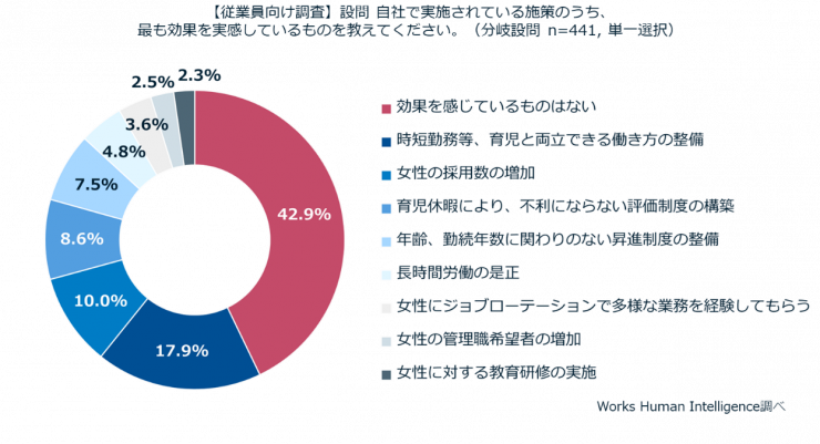 効果を実感している施策がない（42.9％）.png