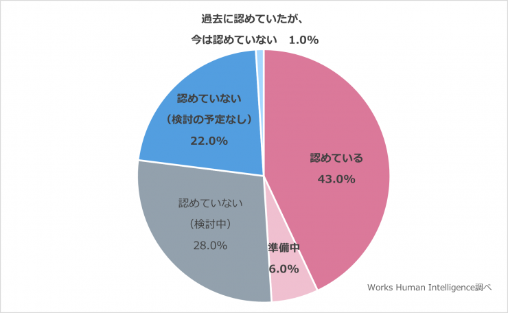 設問Ⅰ. 従業員の副業は認めていますか.png