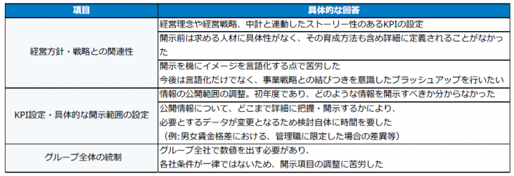 4 人的資本開示対応で一番苦労したことについて.png