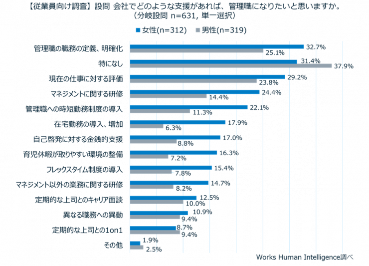 どのような支援があれば管理職になりたいか.png