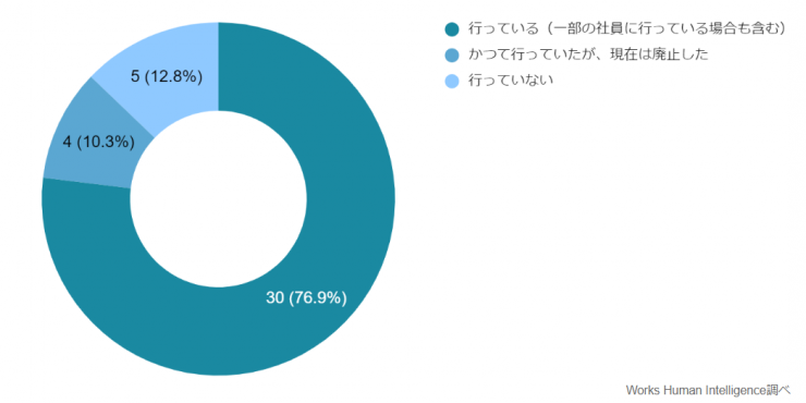 02_【プレス】ジョブローテーション_Q1-1.ジョブローテーションの実施有無.png