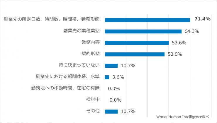 設問Ⅰ-4. 申請を承認（副業を許可）する条件を選択してください。.png