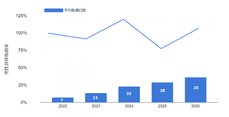 男性育休_経年変化.png