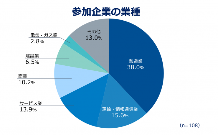 参加企業業種.png