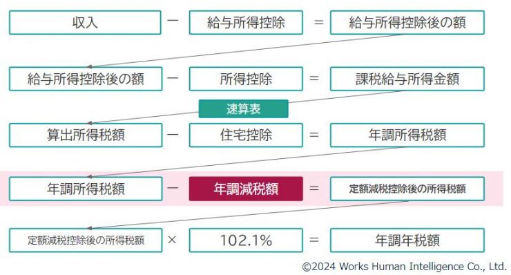 年調減税への対応方法.JPG