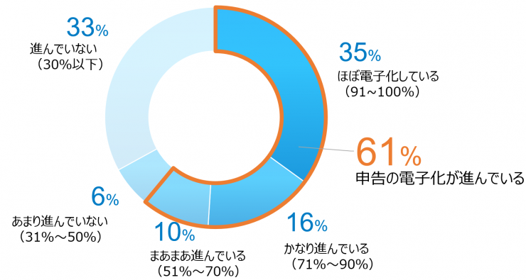 年調申告電子化グラフ.png