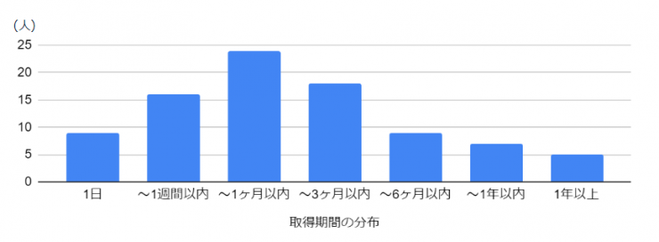 男性育休_取得期間の分布.PNG