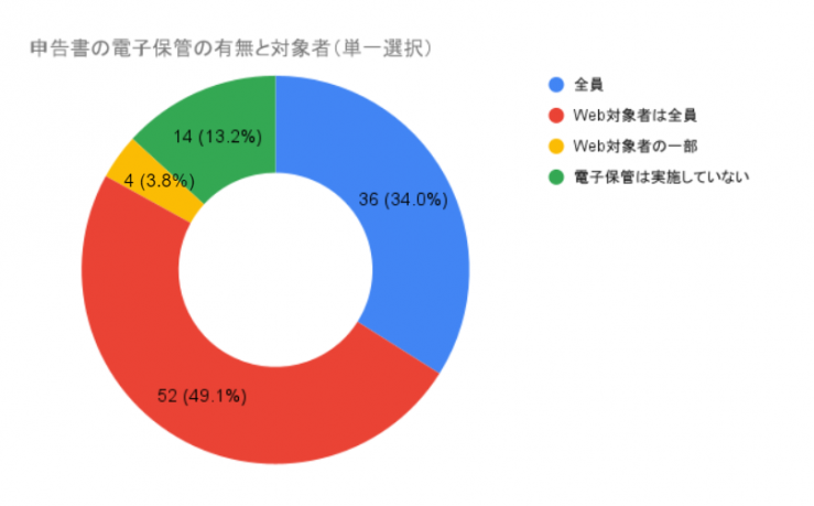 申告書の電子保管の有無と対象者.png