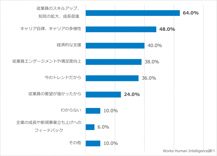 設問Ⅰ-2.副業を認める・検討することになった目的を教えてください。.png