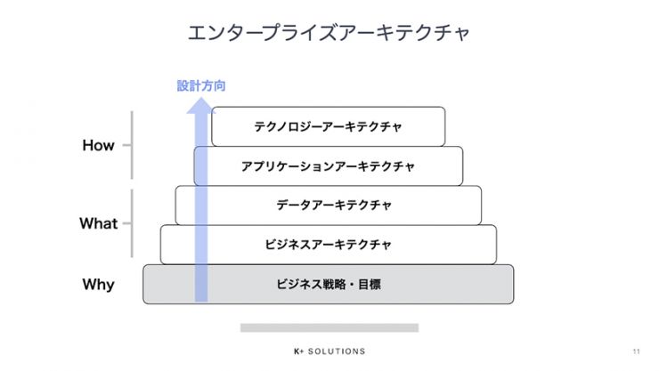 エンタープライズアーキテクチャ
