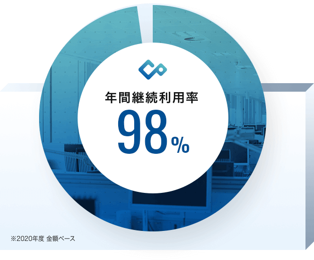 年間継続利用率98%、10年超利用ユーザーは600法人グループ