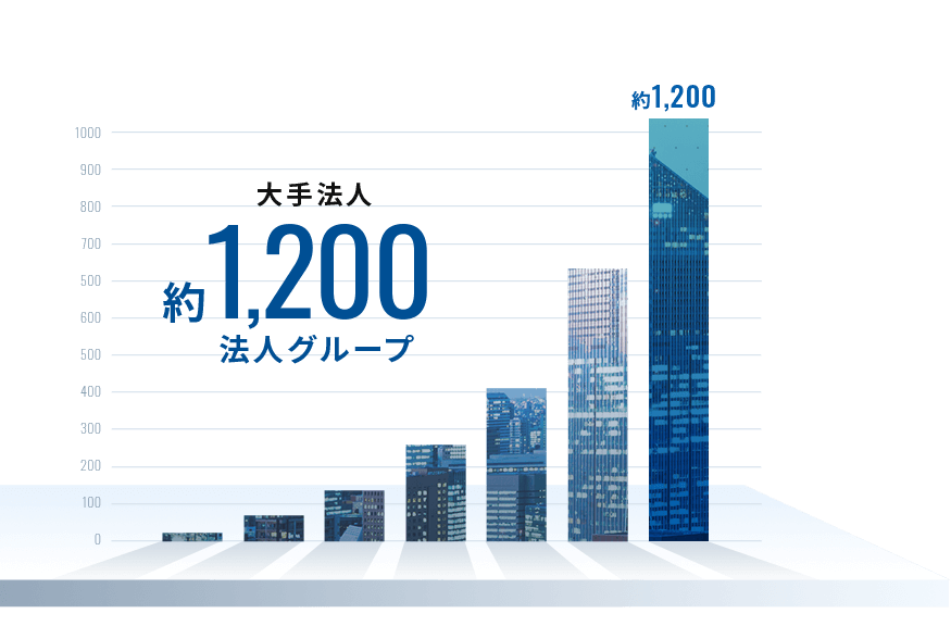 日本の大手約1,200法人グループが導入